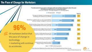 Of marketers belive that
the pace of change in
technology
+ marketing will continue
to accelerate.
 