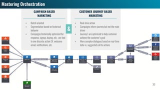 CUSTOMER JOURNEY BASED
MARKETING
CAMPAIGN BASED
MARKETING
&
 