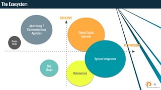 CREATIVE
TECHNOLOGY
Dev
Shops
Design
Shops
Outsourcers
Advertising /
Communications
Agencies Global Digital
Agencies
System Integrators
 