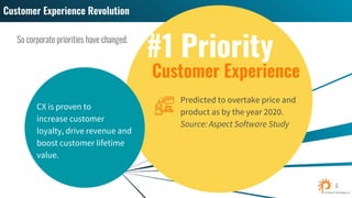 Predicted to overtake price and
product as by the year 2020.
Source: Aspect Software Study
#1 Priority
CX is proven to
increase customer
loyalty, drive revenue and
boost customer lifetime
value.
 