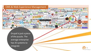 Drupal is just a piece
of the puzzle. The
average enterprise
has 35 systems to
integrate
 
