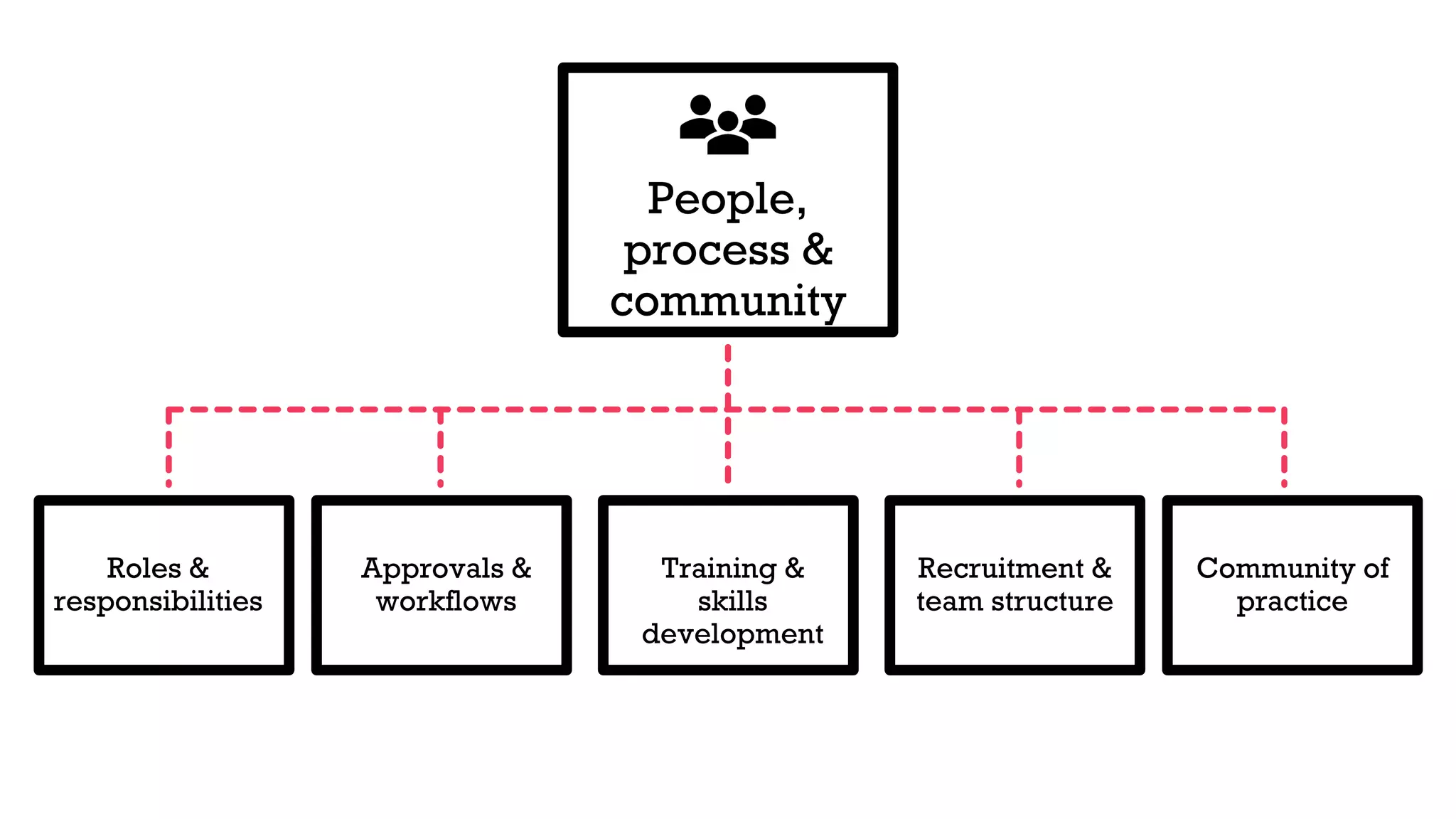 People,
process &
community
Roles &
responsibilities
Approvals &
workflows
Training &
skills
development
Recruitment &
team structure
Community of
practice
 