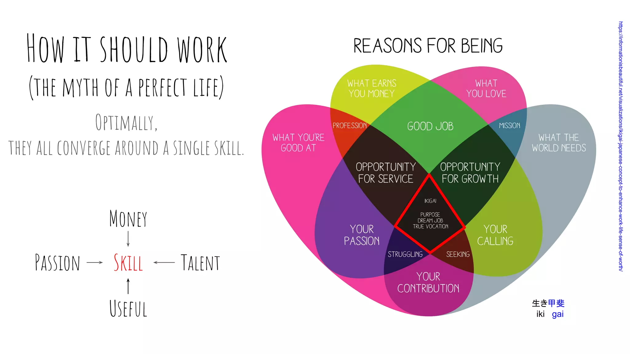 How it should work
(the myth of a perfect life)
Optimally,
they all converge around a single skill.
SkillPassion Talent
Money
Useful 生き甲斐
iki gai
https://informationisbeautiful.net/visualizations/ikigai-japanese-concept-to-enhance-work-life-sense-of-worth/
 
