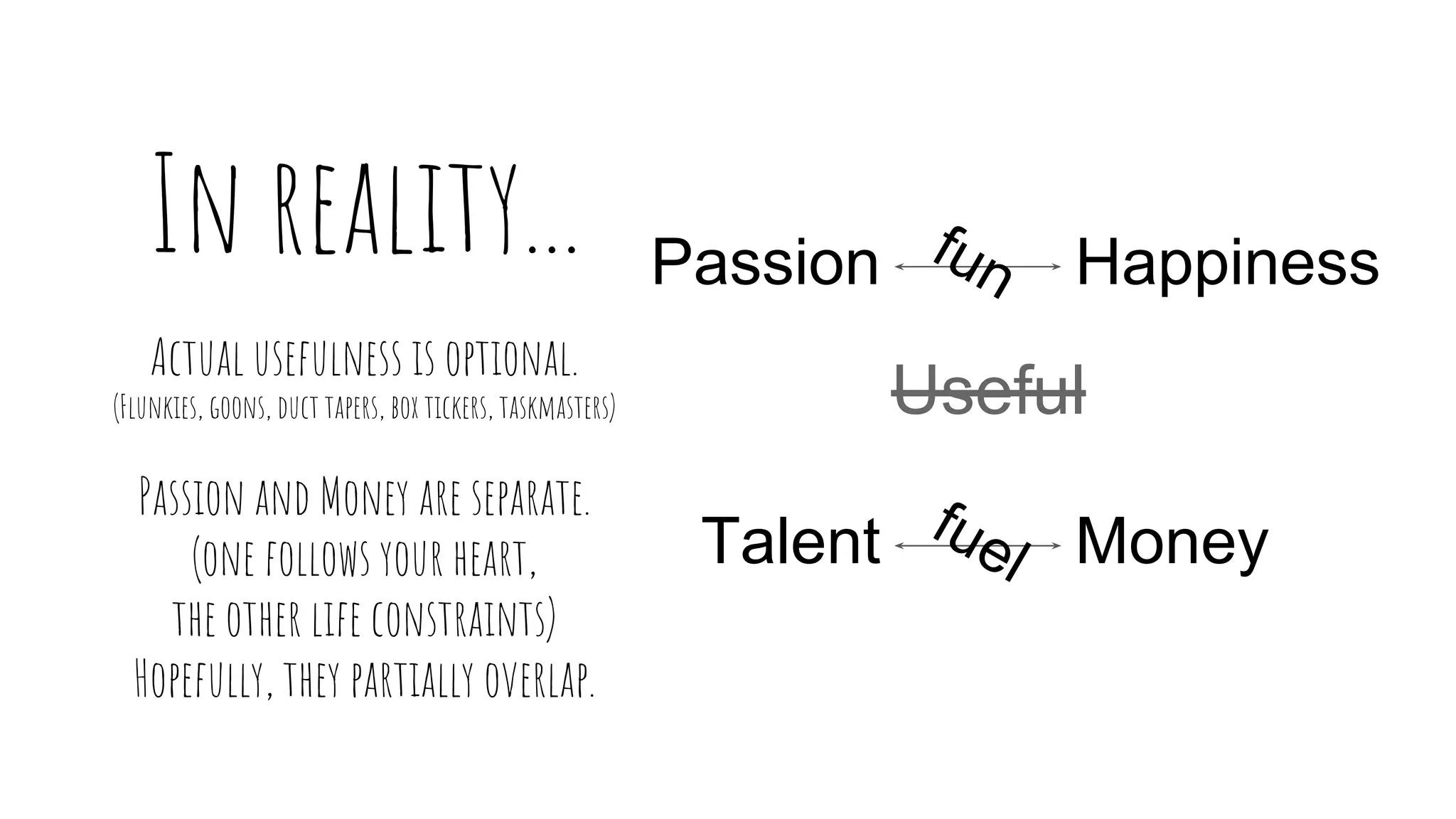 In reality...
Actual usefulness is optional.
(Flunkies, goons, duct tapers, box tickers, taskmasters)
Passion and Money are separate.
(one follows your heart,
the other life constraints)
Hopefully, they partially overlap.
Useful
Passion Happiness
Talent Moneyfuel
fun
 