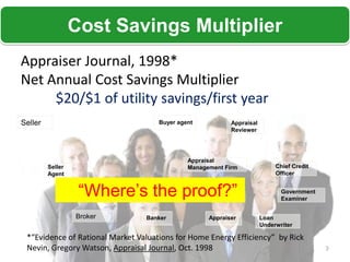 Cost Savings Multiplier
         Construction lending/investment is “special”

Appraiser Journal, 1998*
Net Annual Cost Savings Multiplier
     $20/$1 of utility savings/first year
Seller                               Buyer agent           Appraisal
                                                           Reviewer




                                              Appraisal
         Seller                               Management Firm               Chief Credit
         Agent                                                              Officer


                  “Where’s the proof?”                                        Government
                                                                              Examiner


                  Broker         Banker             Appraiser          Loan
                                                                       Underwriter

 *“Evidence of Rational Market Valuations for Home Energy Efficiency” by Rick
 Nevin, Gregory Watson, Appraisal Journal, Oct. 1998                                       3
 