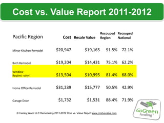 Cost vs. Value Report 2011-2012

                                                                     Recouped Recouped
Pacific Region                          Cost Resale Value            Region   National


Minor Kitchen Remodel             $20,947                $19,165          91.5% 72.1%

Bath Remodel                      $19,204                $14,431          75.1% 62.2%
Window
Replmt -vinyl                     $13,504                $10,995          81.4% 68.0%

Home Office Remodel               $31,239                $15,777          50.5% 42.9%

Garage Door                         $1,732                 $1,531         88.4% 71.9%

   © Hanley Wood LLC Remodeling 2011-2012 Cost vs. Value Report www.costvsvalue.com
 