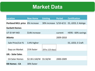 Market Data
Location             New Home        Existing          Period      Certification

Portland MLS: price 8% increase      30% increase 5/10-4/11 ES, LEED, E Advtge

Garbett Homes

UT ID WY MO          $14k increase                     current     HERS - 60% savings

Atlanta                                                2009-2010

 Sale Price/List %   3.4% higher                                   ES, LEED, E Craft

 Days on Market      21% faster      (97vs 123 days)

LBL - Solar Sales

 CA Solar Homes      $2.30-2.60/W $5.50/W              2000-2009

KB Homes - CA        30% faster
 