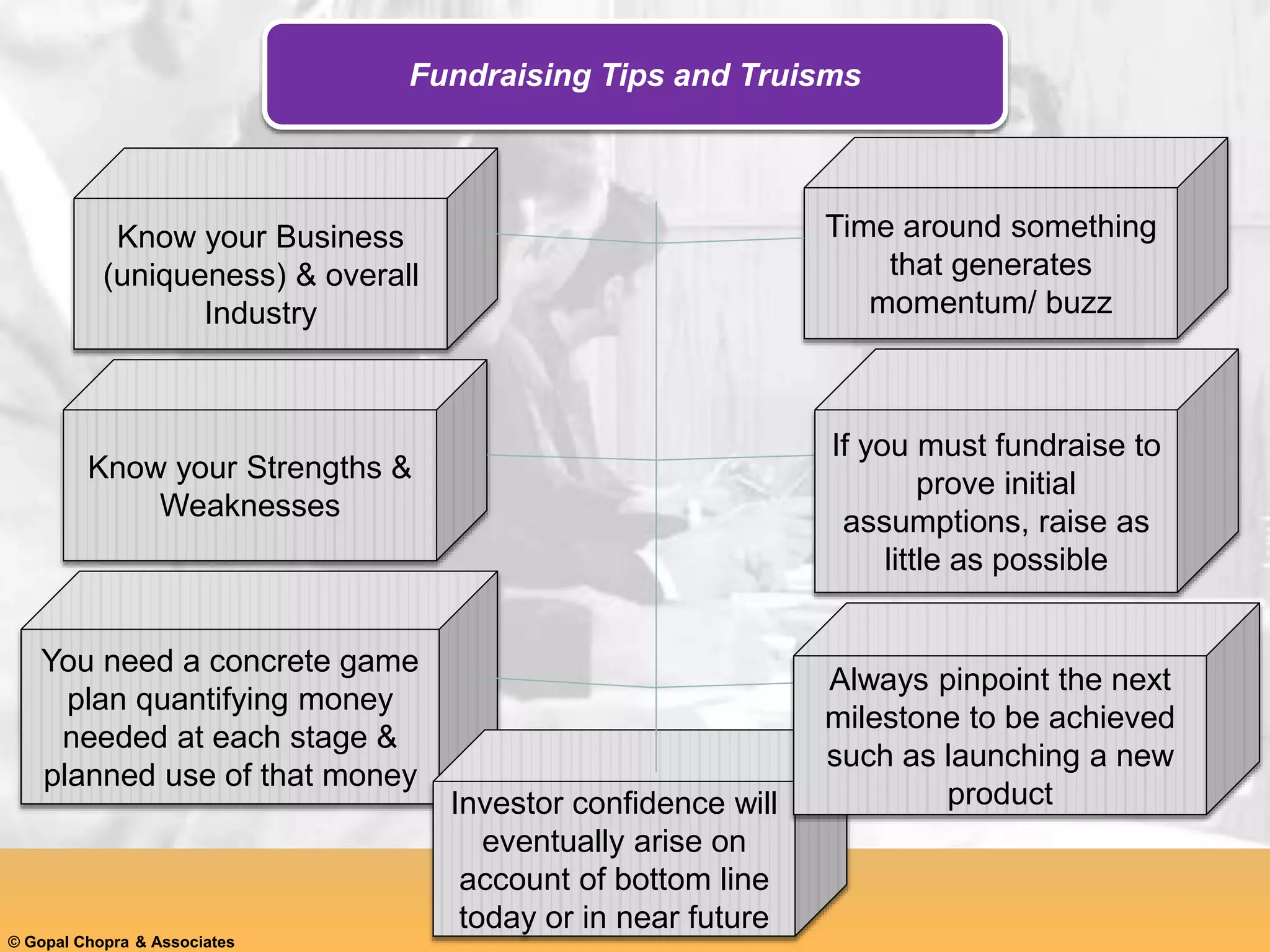 You need a concrete game
plan quantifying money
needed at each stage &
planned use of that money
Know your Strengths &
Weaknesses
Know your Business
(uniqueness) & overall
Industry
Fundraising Tips and Truisms
Investor confidence will
eventually arise on
account of bottom line
today or in near future
Time around something
that generates
momentum/ buzz
© Gopal Chopra & Associates
If you must fundraise to
prove initial
assumptions, raise as
little as possible
Always pinpoint the next
milestone to be achieved
such as launching a new
product
 