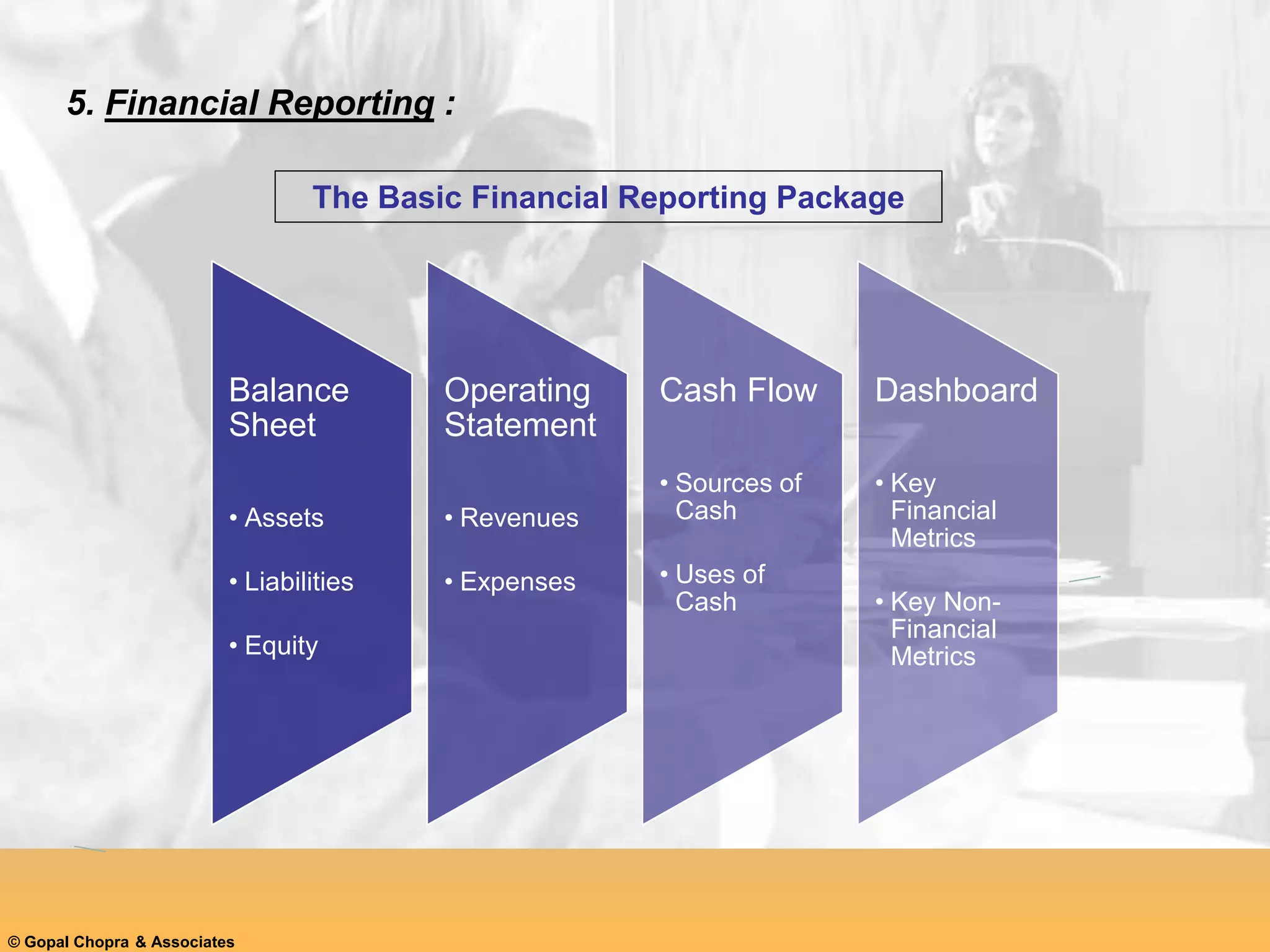 © Gopal Chopra & Associates
5. Financial Reporting :
Balance
Sheet
• Assets
• Liabilities
• Equity
Operating
Statement
• Revenues
• Expenses
Cash Flow
• Sources of
Cash
• Uses of
Cash
Dashboard
• Key
Financial
Metrics
• Key Non-
Financial
Metrics
The Basic Financial Reporting Package
 