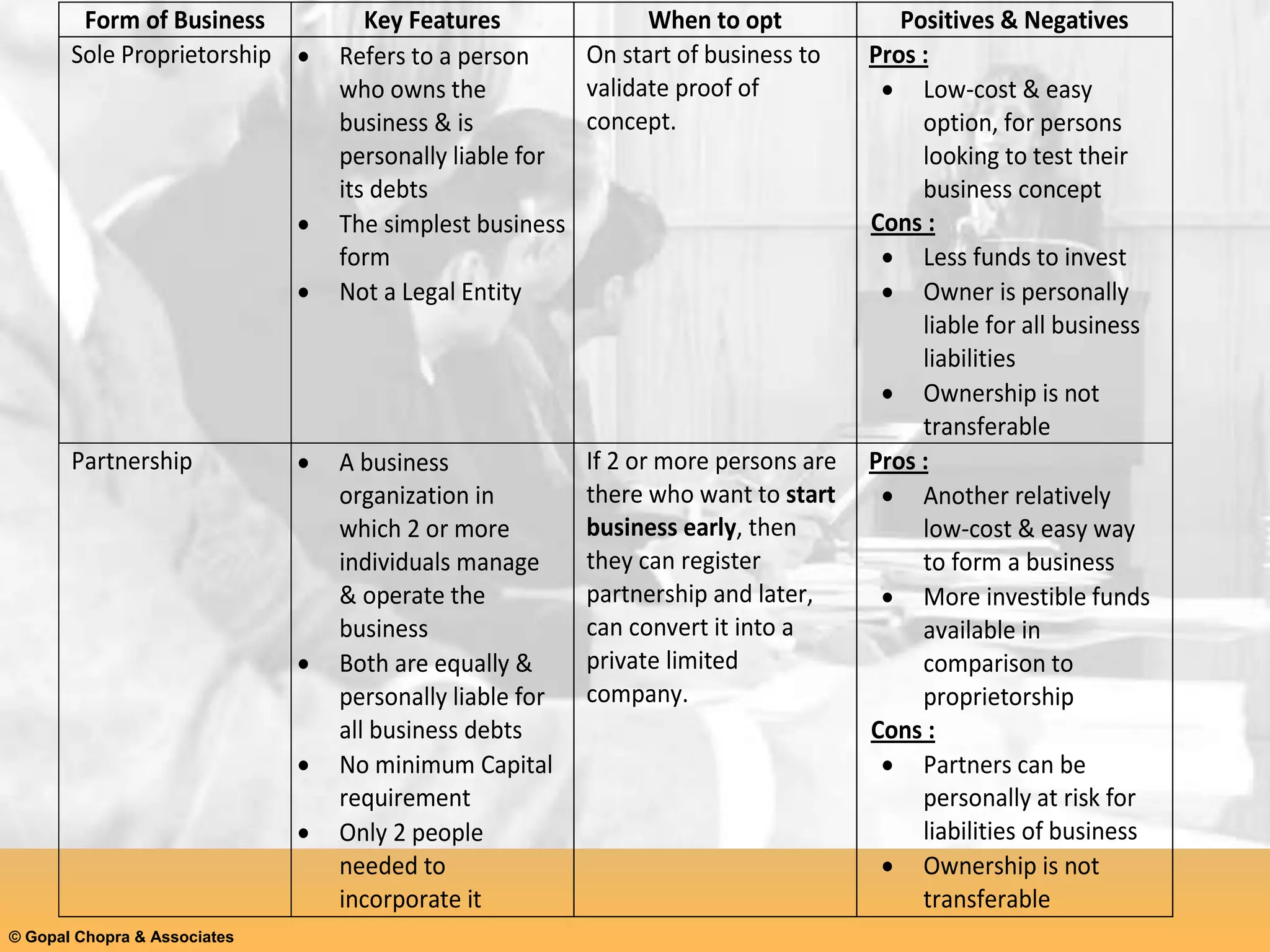 © Gopal Chopra & Associates
Form of Business Key Features When to opt Positives & Negatives
Sole Proprietorship  Refers to a person
who owns the
business & is
personally liable for
its debts
 The simplest business
form
 Not a Legal Entity
On start of business to
validate proof of
concept.
Pros :
 Low-cost & easy
option, for persons
looking to test their
business concept
Cons :
 Less funds to invest
 Owner is personally
liable for all business
liabilities
 Ownership is not
transferable
Partnership  A business
organization in
which 2 or more
individuals manage
& operate the
business
 Both are equally &
personally liable for
all business debts
 No minimum Capital
requirement
 Only 2 people
needed to
incorporate it
If 2 or more persons are
there who want to start
business early, then
they can register
partnership and later,
can convert it into a
private limited
company.
Pros :
 Another relatively
low-cost & easy way
to form a business
 More investible funds
available in
comparison to
proprietorship
Cons :
 Partners can be
personally at risk for
liabilities of business
 Ownership is not
transferable
 