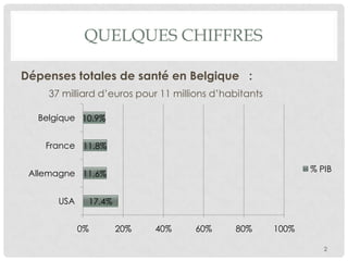 QUELQUES CHIFFRES
Dépenses totales de santé en Belgique :
37 milliard d’euros pour 11 millions d’habitants
Belgique 10.9%
France 11.8%
% PIB

Allemagne 11.6%
USA

17.4%
0%

20%

40%

60%

80%

100%
2

 