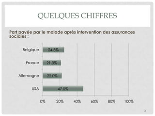 QUELQUES CHIFFRES
Part payée par le malade après intervention des assurances
sociales :
Belgique

24.8%

France

21.0%

Allemagne

22.0%

USA

47.0%
0%

20%

40%

60%

80%

100%
3

 