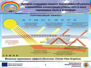 Историю изменения климата Земли можно объяснить
изменениями концентрации углекислого и иных
парниковых газов в атмосфере

Механизм парникового эффекта (Источник: Climate Vitae Graphics)
Проект финансируется
Европейским Союзом

3

Проект реализуется
Донецким национальным
университетом

 
