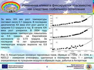 Изменения климата фиксируются повсеместно
как следствие глобального потепления
За весь ХIХ век рост температуры
составил около 0,1 градуса. В последнее
десятилетие ХХ века этот рост достиг в
среднем 0,3 градуса в год. В начале ХХI
века рост ускорился. В 2004 году
среднегодовая температура повысилась
на 0.5 градуса, на Европейском
континенте
на
0.73
градуса.
За
последние
15
лет
среднегодовая
температура воздуха выросла на 0.8
градуса.
Рис. 3. Концентрация основных парниковых газов. (Кривые: а – СО2 , б – СН4, в N2O).2 - измерения атмосферы, сделанные в последние годы, 1 – данные,
определенные по пузырькам воздуха в образцах льда, добытых в Антарктиде
Проект финансируется
Европейским Союзом

4

Проект реализуется
Донецким национальным
университетом

 