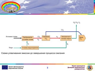Схема улавливания эмиссии до завершения процесса сжигания

Проект финансируется
Европейским Союзом

3

Проект реализуется
Донецким национальным
университетом

 