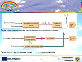 Схема улавливания эмиссии после завершения процесса сжигания

Схема процесса улавливания при кислородно-топливном цикле
Проект финансируется
Европейским Союзом

4

Проект реализуется
Донецким национальным
университетом

 