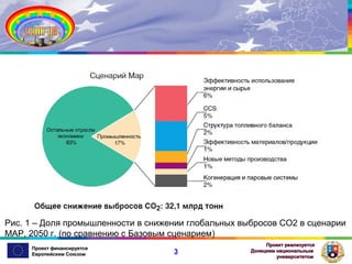 Рис. 1 – Доля промышленности в снижении глобальных выбросов СО2 в сценарии
МАР, 2050 г. (по сравнению с Базовым сценарием)
Проект финансируется
Европейским Союзом

3

Проект реализуется
Донецким национальным
университетом

 