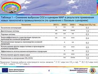 Таблица 1 – Снижение выбросов СО2 в сценарии МАР в результате применения
новых технологий в промышленности (по сравнению с базовым сценарием)

Проект финансируется
Европейским Союзом

4

Проект реализуется
Донецким национальным
университетом

 