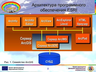 Архитектура программного
обеспечения ESRI
ArcInfo
Editor

ArcInfo

Сервер
ArcGIS

Рис. 1. Семейство ArcGIS
Проект финансируется
Европейским Союзом

ArcView

ArcExplorer
(Java)

Сервер ArcIMS

HTML
броузер

ArcPad
ArcPad

Сервер ArcSDE

СУБД
2

Проект реализуется
Донецким национальным
университетом

 