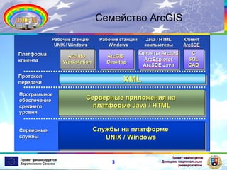 Семейство ArcGIS

Проект финансируется
Европейским Союзом

3

Проект реализуется
Донецким национальным
университетом

 
