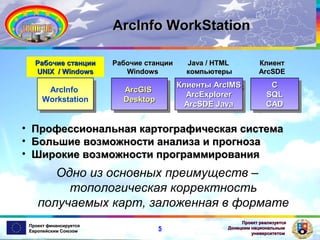 ArcInfo WorkStation
Рабочие станции
UNIX / Windows

Java / HTML
компьютеры

ArcInfo
ArcInfo
Workstation
Workstation

•
•
•

Рабочие станции
Windows

ArcGIS
ArcGIS
Desktop
Desktop

Клиенты ArcIMS
Клиенты ArcIMS
ArcExplorer
ArcExplorer
ArcSDE Java
ArcSDE Java

Клиент
ArcSDE

C
C
SQL
SQL
CAD
CAD

Профессиональная картографическая система
Большие возможности анализа и прогноза
Широкие возможности программирования

Одно из основных преимуществ –
топологическая корректность
получаемых карт, заложенная в формате
Проект финансируется
Европейским Союзом

5

Проект реализуется
Донецким национальным
университетом

 