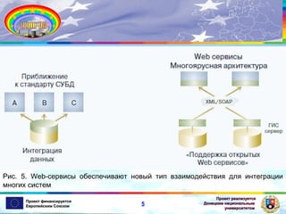 Рис. 5. Web-сервисы обеспечивают новый тип взаимодействия для интеграции
многих систем
Проект финансируется
Европейским Союзом

5

Проект реализуется
Донецким национальным
университетом

 