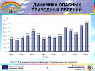 ДИНАМИКА ОПАСНЫХ
ПРИРОДНЫХ ЯВЛЕНИЙ

Рис. 7. Динамика опасных гидрометеорологических явлений
Проект финансируется
Европейским Союзом

8

Проект реализуется
Донецким национальным
университетом

 