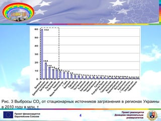 Рис. 3 Выбросы СО2 от стационарных источников загрязнения в регионах Украины
в 2010 году в млн. т
Проект финансируется
Европейским Союзом

4

Проект реализуется
Донецким национальным
университетом

 