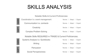 SKILLS ANALYSIS
Notable Skills & Current Proficiencies:
Notable Skills REQUIRED in TRADE & Current Proficiencies:
Coordination I.e. event management
SOFT
HARD
Novice / Adept / Expert
Communication I.e. contracts Novice / Adept / Expert
Creativity Novice / Adept / Expert
Complex Problem Solving Novice / Adept / Expert
Systems Analysis I.e. Quickbooks
SOFT
HARD
Novice / Adept / Expert
Writing Novice / Adept / Expert
Persuasion Novice / Adept / Expert
Social Perceptiveness Novice / Adept / Expert
 