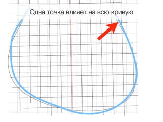Одна точка влияет на всю кривую
 