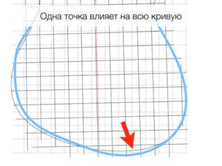Одна точка влияет на всю кривую
 