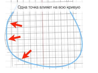 Одна точка влияет на всю кривую
 