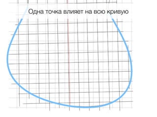 Одна точка влияет на всю кривую
 