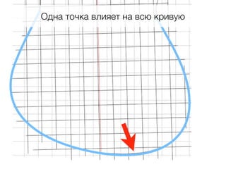 Одна точка влияет на всю кривую
 