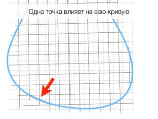 Одна точка влияет на всю кривую
 