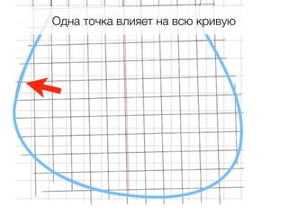 Одна точка влияет на всю кривую
 