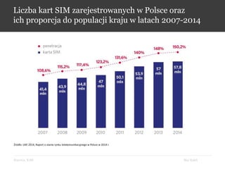 Bez KabliKrynica, 9.09
Liczba kart SIM zarejestrowanych w Polsce oraz
ich proporcja do populacji kraju w latach 2007-2014
Źródło: UKE 2014, Raport o stanie rynku telekomunikacyjnego w Polsce w 2014 r.
 