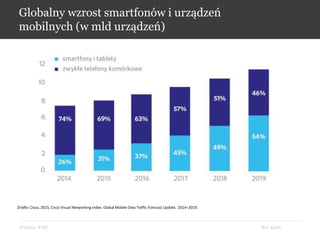 Bez KabliKrynica, 9.09
Globalny wzrost smartfonów i urządzeń
mobilnych (w mld urządzeń)
Źródło: Cisco, 2015, Cisco Visual Networking Index: Global Mobile Data Traffic Forecast Update, 2014–2019.
 