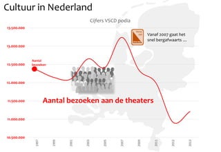 Cultuur in Nederland 
7.000 
12.000 
17.000 
22.000 
27.000 
32.000 
37.000 
42.000 
10.500.000 
11.000.000 
11.500.000 
12.000.000 
12.500.000 
13.000.000 
13.500.000 
1997 
1999 
2001 
2003 
2005 
2007 
2009 
2011 
2012 
2013 
Cijfers VSCD podia 
Aantal voorstellingen 
Aantal bezoeken 
Vanaf 2007 gaat het snel bergafwaarts … 
Aantal bezoeken aan de theaters  