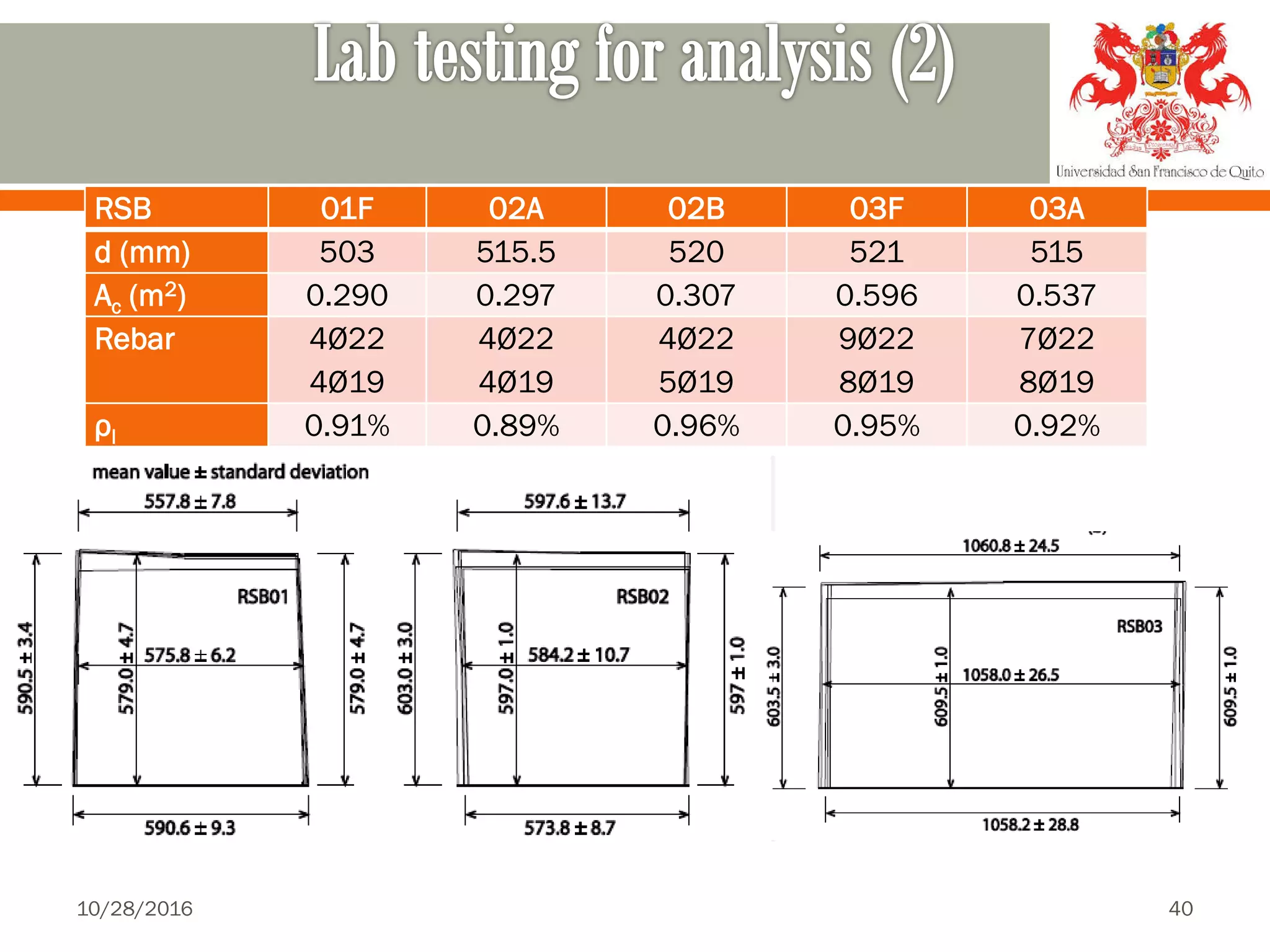 RSB 01F 02A 02B 03F 03A
d (mm) 503 515.5 520 521 515
Ac (m2) 0.290 0.297 0.307 0.596 0.537
Rebar 4Ø22
4Ø19
4Ø22
4Ø19
4Ø22
5Ø19
9Ø22
8Ø19
7Ø22
8Ø19
ρl 0.91% 0.89% 0.96% 0.95% 0.92%
10/28/2016 40
 