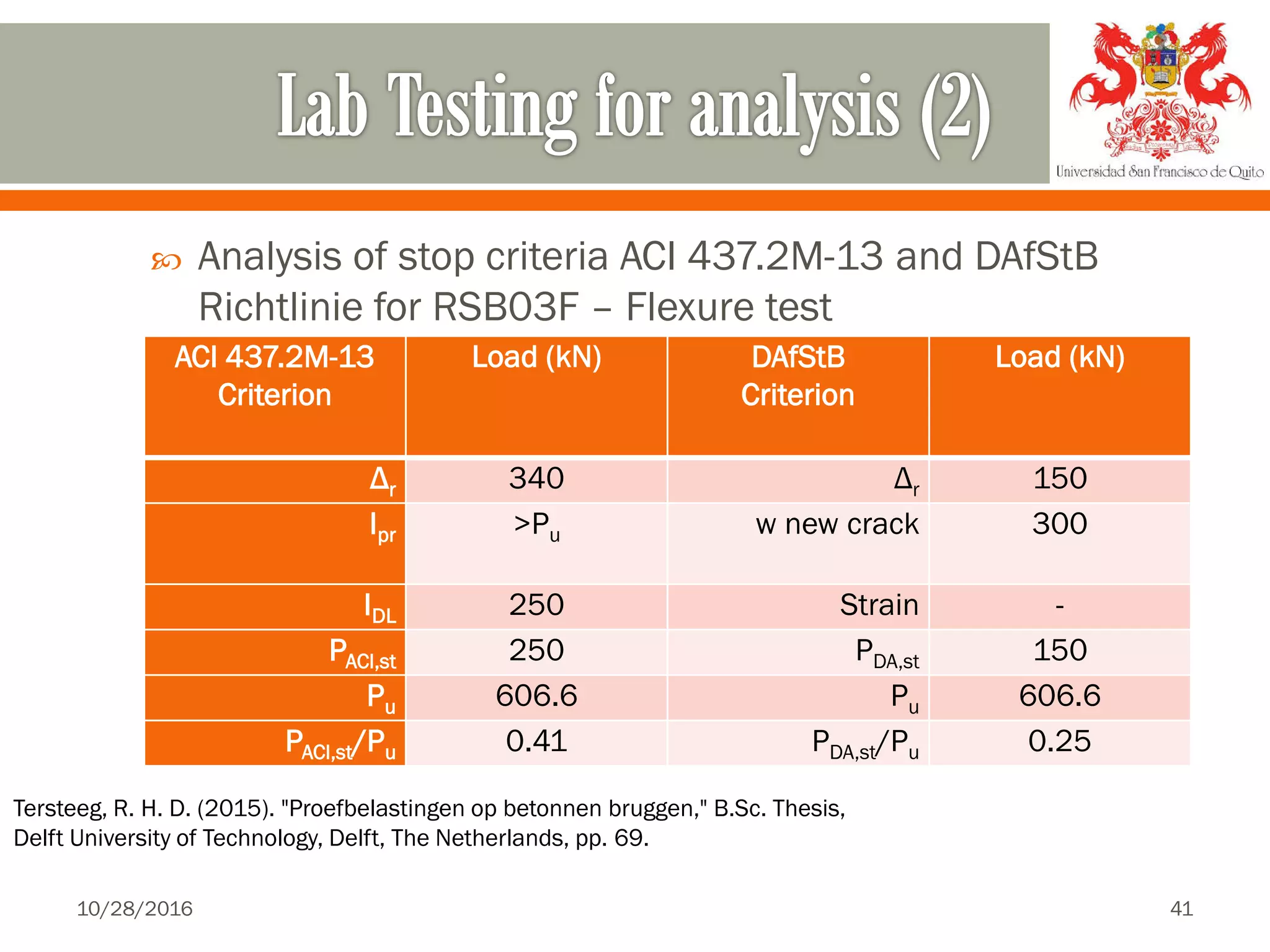  Analysis of stop criteria ACI 437.2M-13 and DAfStB
Richtlinie for RSB03F – Flexure test
ACI 437.2M-13
Criterion
Load (kN) DAfStB
Criterion
Load (kN)
Δr 340 Δr 150
Ipr >Pu w new crack 300
IDL 250 Strain -
PACI,st 250 PDA,st 150
Pu 606.6 Pu 606.6
PACI,st/Pu 0.41 PDA,st/Pu 0.25
Tersteeg, R. H. D. (2015). "Proefbelastingen op betonnen bruggen," B.Sc. Thesis,
Delft University of Technology, Delft, The Netherlands, pp. 69.
10/28/2016 41
 