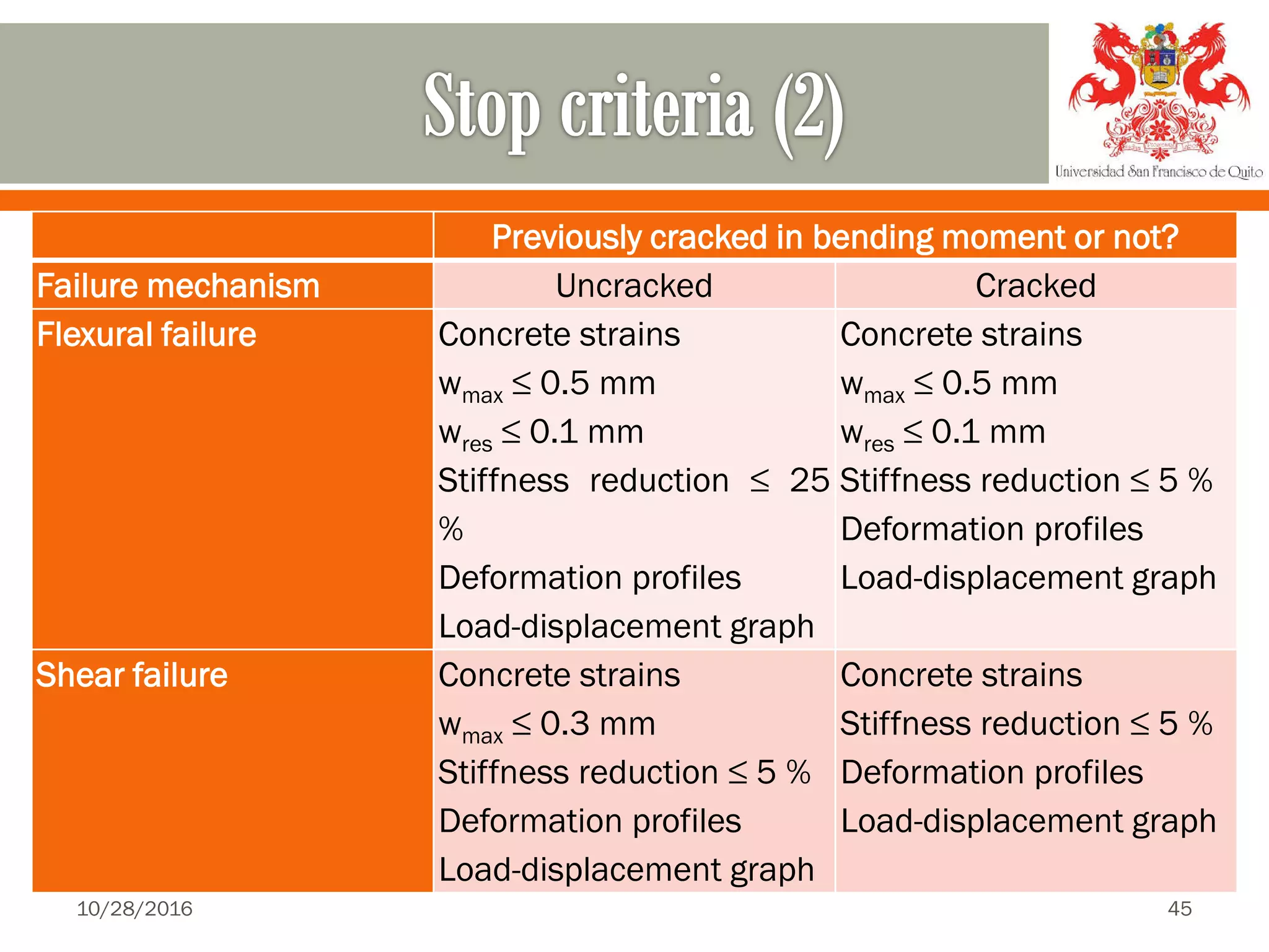 Previously cracked in bending moment or not?
Failure mechanism Uncracked Cracked
Flexural failure Concrete strains
wmax ≤ 0.5 mm
wres ≤ 0.1 mm
Stiffness reduction ≤ 25
%
Deformation profiles
Load-displacement graph
Concrete strains
wmax ≤ 0.5 mm
wres ≤ 0.1 mm
Stiffness reduction ≤ 5 %
Deformation profiles
Load-displacement graph
Shear failure Concrete strains
wmax ≤ 0.3 mm
Stiffness reduction ≤ 5 %
Deformation profiles
Load-displacement graph
Concrete strains
Stiffness reduction ≤ 5 %
Deformation profiles
Load-displacement graph
10/28/2016 45
 