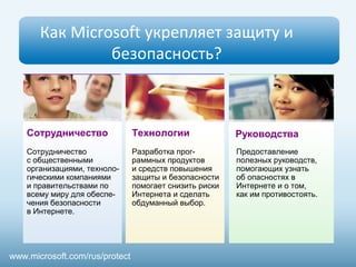 Как Microsoft укрепляет защиту и
безопасность?
Разработка прог-
раммных продуктов
и средств повышения
защиты и безопасности
помогает снизить риски
Интернета и сделать
обдуманный выбор.
Сотрудничество
с общественными
организациями, техноло-
гическими компаниями
и правительствами по
всему миру для обеспе-
чения безопасности
в Интернете.
Предоставление
полезных руководств,
помогающих узнать
об опасностях в
Интернете и о том,
как им противостоять.
Сотрудничество Технологии Руководства
www.microsoft.com/rus/protect
 
