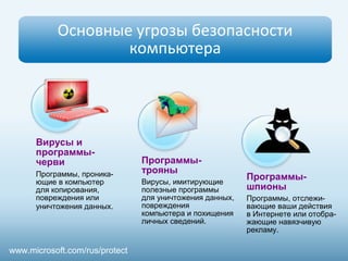 Вирусы и
программы-
черви
Программы, проника-
ющие в компьютер
для копирования,
повреждения или
уничтожения данных.
Программы-
трояны
Вирусы, имитирующие
полезные программы
для уничтожения данных,
повреждения
компьютера и похищения
личных сведений.
Программы-
шпионы
Программы, отслежи-
вающие ваши действия
в Интернете или отобра-
жающие навязчивую
рекламу.
Основные угрозы безопасности
компьютера
www.microsoft.com/rus/protect
 