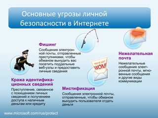 Нежелательная
почта
Нежелательные
сообщения элект-
ронной почты, мгно-
венные сообщения
и другие виды
коммуникации
Фишинг
Сообщения электрон-
ной почты, отправленные
преступниками, чтобы
обманом вынудить вас
посетить поддельные
веб-узлы и предоставить
личные сведения
Кража идентифика-
ционных сведений
Преступление, связанное
с похищением личных
сведений и получением
доступа к наличным
деньгам или кредиту
Мистификация
Сообщения электронной почты,
отправленные, чтобы обманом
вынудить пользователя отдать
деньги
Основные угрозы личной
безопасности в Интернете
www.microsoft.com/rus/protect
 