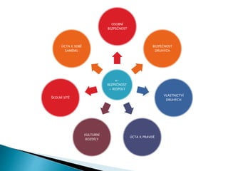 e-
BEZPEČNOST
= RESPEKT
OSOBNÍ
BEZPEČNOST
BEZPEČNOST
DRUHÝCH
VLASTNICTVÍ
DRUHÝCH
ÚCTA K PRAVDĚ
KULTURNÍ
ROZDÍLY
ŠKOLNÍ SÍTĚ
ÚCTA K SOBĚ
SAMÉMU
 