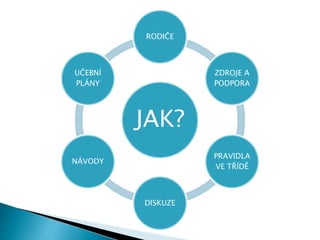 JAK?
RODIČE
ZDROJE A
PODPORA
PRAVIDLA
VE TŘÍDĚ
DISKUZE
NÁVODY
UČEBNÍ
PLÁNY
 