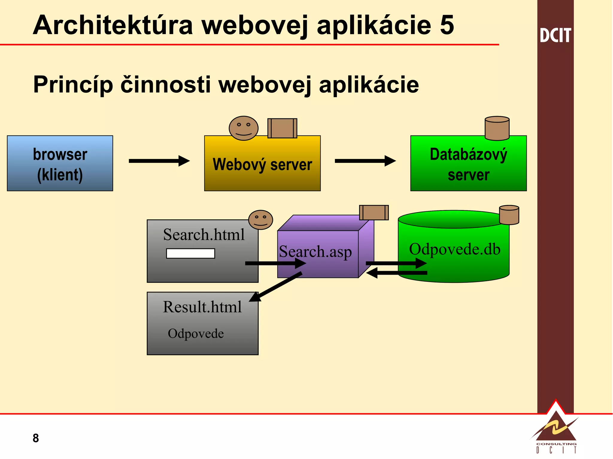 Architektúra webovej aplikácie 5 Princíp činnosti webovej aplikácie browser ( klient ) Webový server Databázový server Odpovede.db Search.html Result.html Odpovede Search.asp 