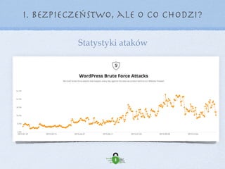 I. Bezpieczeństwo, ale o co chodzi?
Statystyki ataków
Spamerskie linki
Przekierowania
Rozsyłanie spamu
Ataki DDoS
Zarażanie innych
Wyłudzanie informacji
itd.
Źródło: sucuri.net
 
