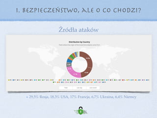 I. Bezpieczeństwo, ale o co chodzi?
Źródła ataków
29,5% Rosja, 18,3% USA, 17% Francja, 6,7% Ukraina, 6,4% Niemcy
Źródło: sucuri.net
Stan na 1.XII.2015
 